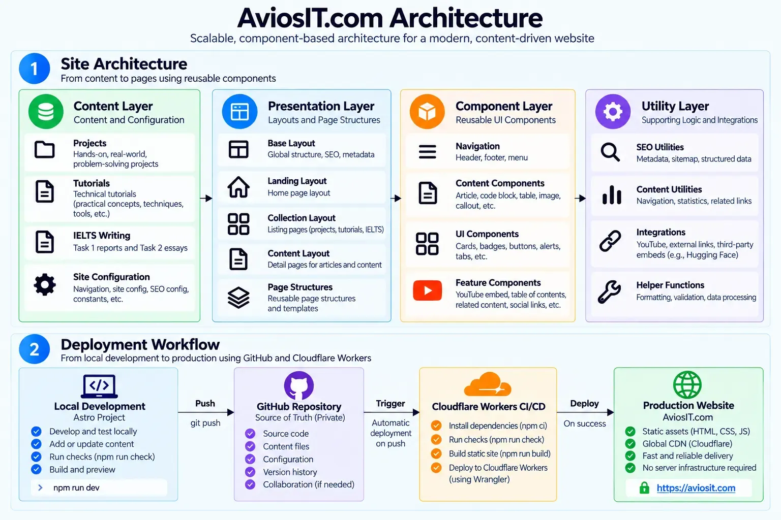 Architecture diagram showing the AviosIT Personal Website development and deployment workflow