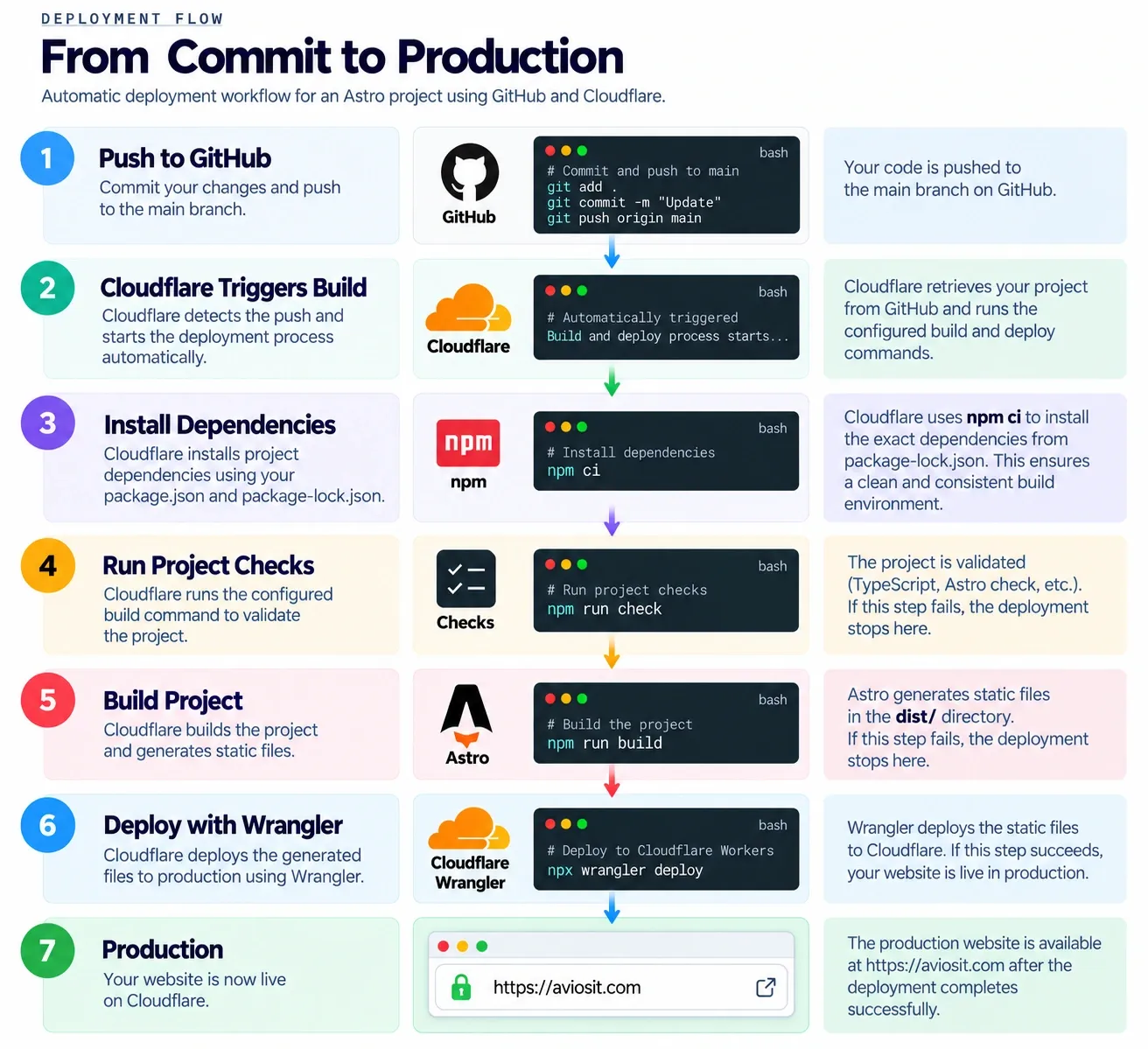 Deployment flow from GitHub to Cloudflare, including dependency installation, project checks, build, and Wrangler deployment to production