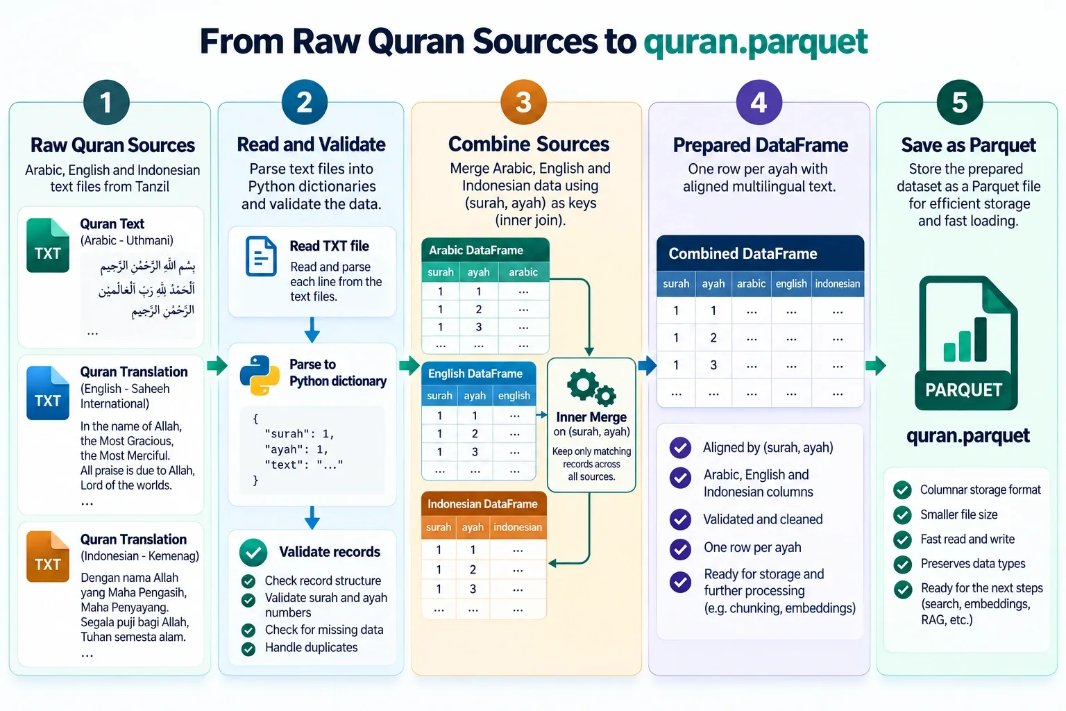 Quran dataset preparation workflow from Arabic, English, and Indonesian text files to a validated multilingual DataFrame saved as quran.parquet for RAG.