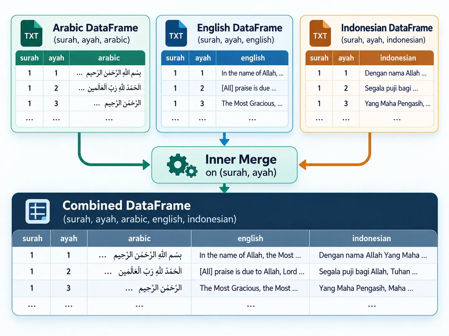Diagram showing how Arabic, English, and Indonesian Quran datasets are combined using an inner merge on surah and ayah numbers into a multilingual Quran DataFrame.