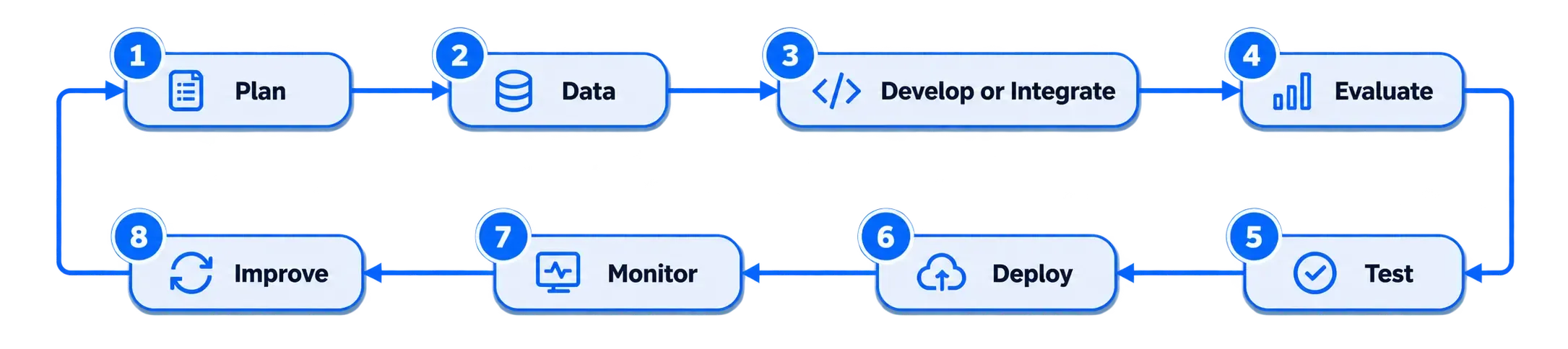Eight-step engineering flow from planning and data through development, evaluation, testing, deployment, monitoring, and improvement