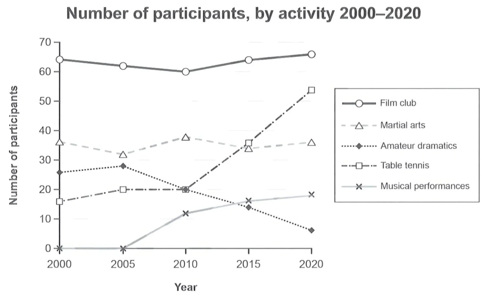 Line graph showing the number of participants in five activities at a social centre in Melbourne, Australia, from 2000 to 2020: film club, martial arts, amateur dramatics, table tennis and musical performances.