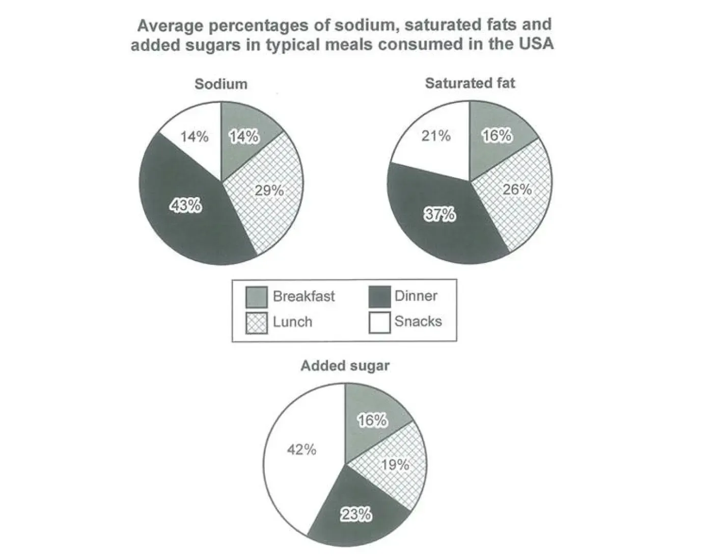 Three pie charts showing the average percentages of sodium, saturated fat and added sugar in breakfast, lunch, dinner and snacks in the USA.