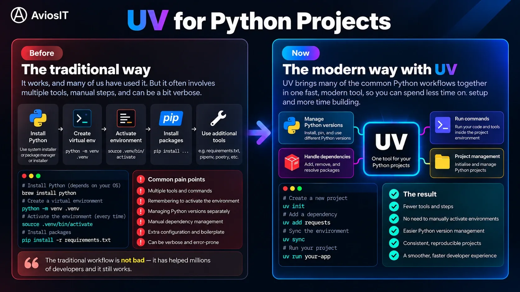 Using uv for Python Projects - Learn how to use uv for modern Python projects, from installation and Python version management to dependencies, project execution, and reproducible environments.