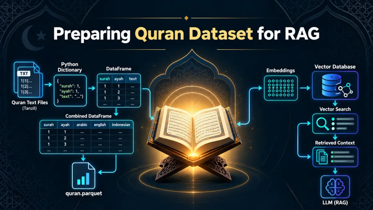 Preparing Quran Dataset for RAG - Learn how to access, inspect, validate, parse, and combine Quranic text and translations into a structured dataset for a Retrieval-Augmented Generation (RAG) application.