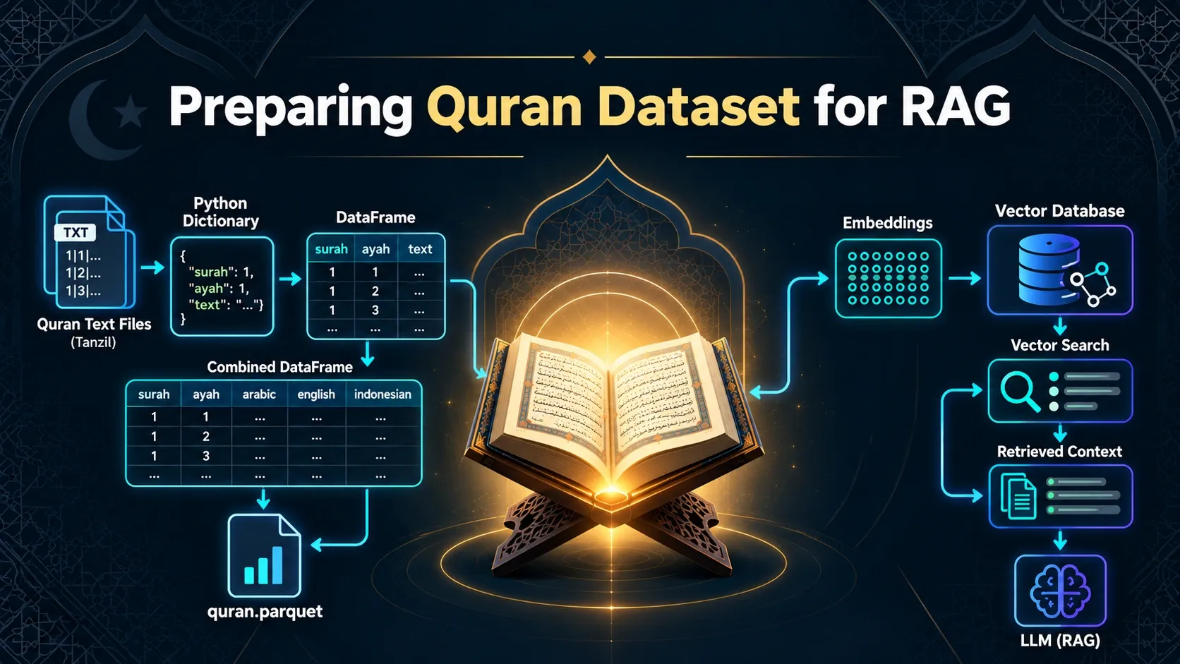 Preparing Quran Dataset for RAG - Learn how to access, inspect, validate, parse, and combine Quranic text and translations into a structured dataset for a Retrieval-Augmented Generation (RAG) application.