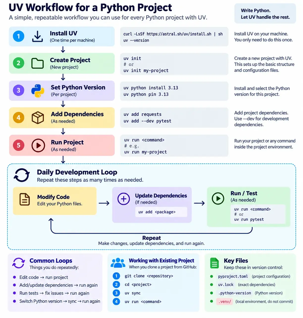 uv workflow for Python projects showing project setup, daily development loop, existing project setup, and key project files